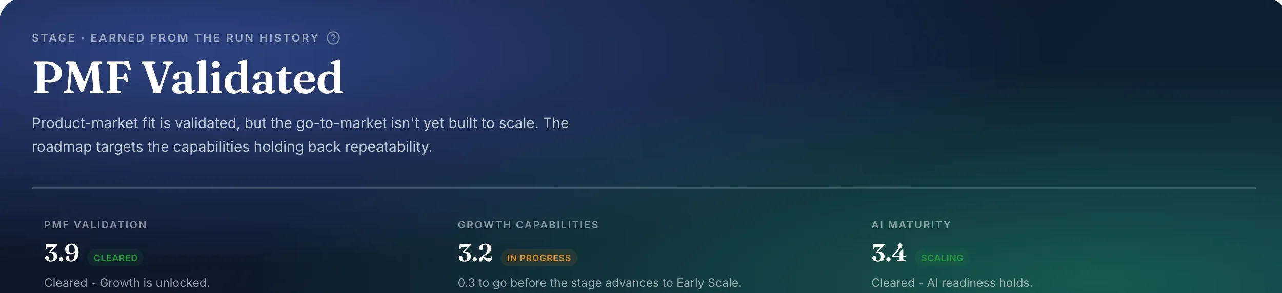 A live company Cockpit in Orbit3x: the earned stage, with PMF Validation cleared at 3.9, Growth Capabilities in progress at 3.2, and AI Maturity scaling at 3.4